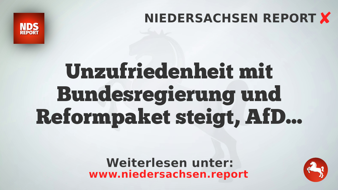 Unzufriedenheit mit Bundesregierung und Reformpaket steigt, AfD bleibt stärkste Kraft